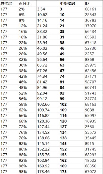 端午福袋祝福中奖楼层名单