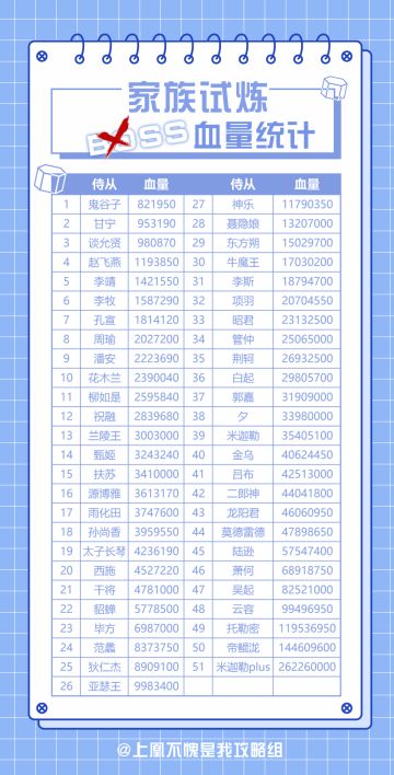 【不愧是我】家族试炼BOSS血量统计表