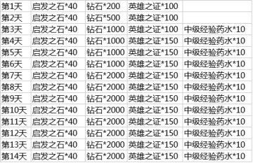 【二测奖励预览】想知道二测能领取到什么福利吗？
