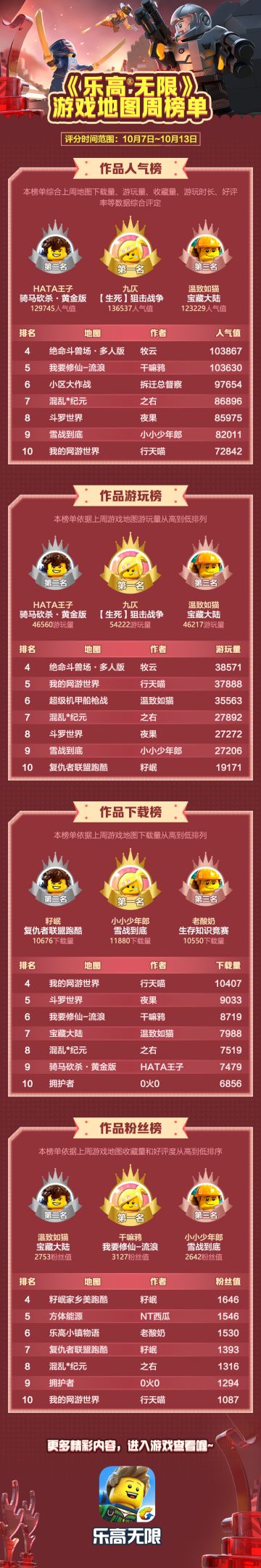 地图排行榜出炉，来看有没有你的作品！