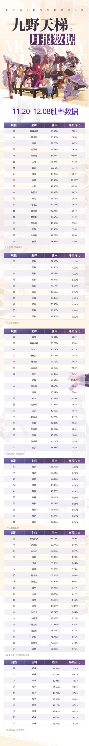 ₪天梯十一月月报₪！小师叔来全杀了~