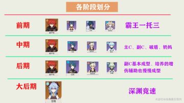 （搬运/侵删） 【关于角色培养的攻略】分清重点，少走弯路