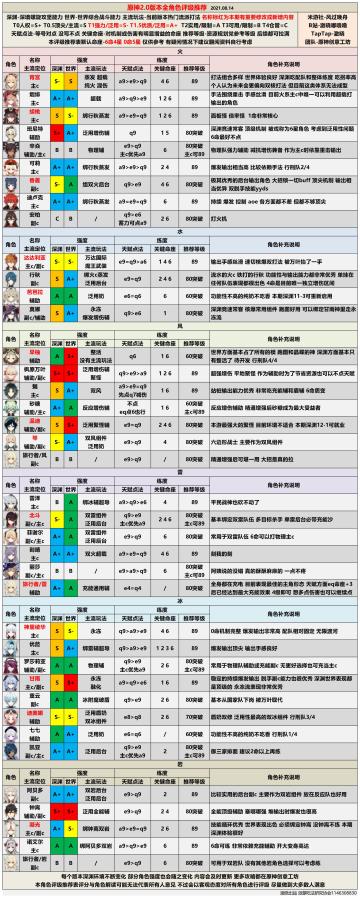 【V2.0攻略】#角色攻略#全角色评级配装（宵宫、早柚已更）