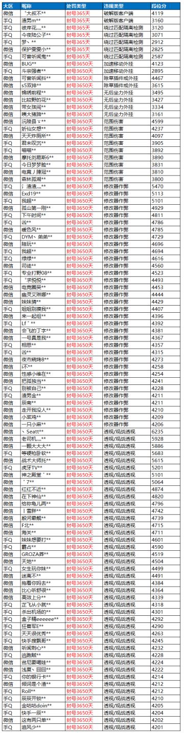9月2日外挂打击公告