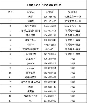 【奖励通知】“七夕活动”活动奖励公告