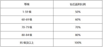 《龙族幻想》不删档内测充值返利和领奖公告