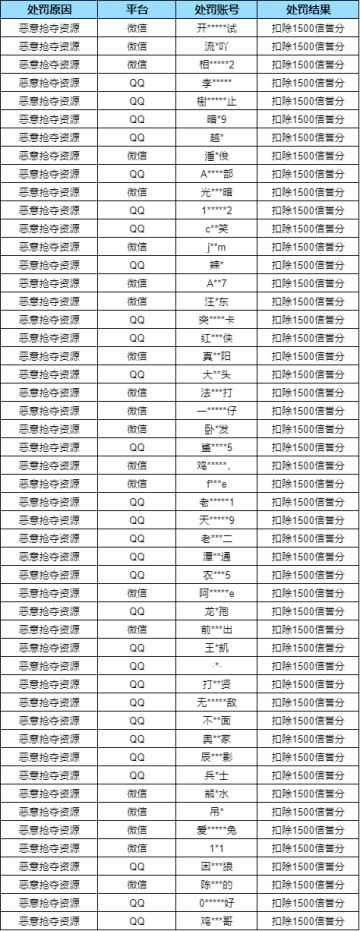【安全处罚公告】 违规行为及恶意抢夺资源处罚公告 （9月11日）