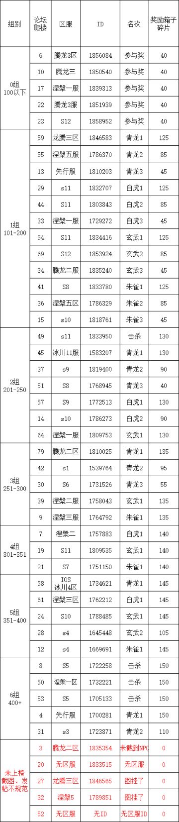 S2四神兽挑战第22弹伤害统计