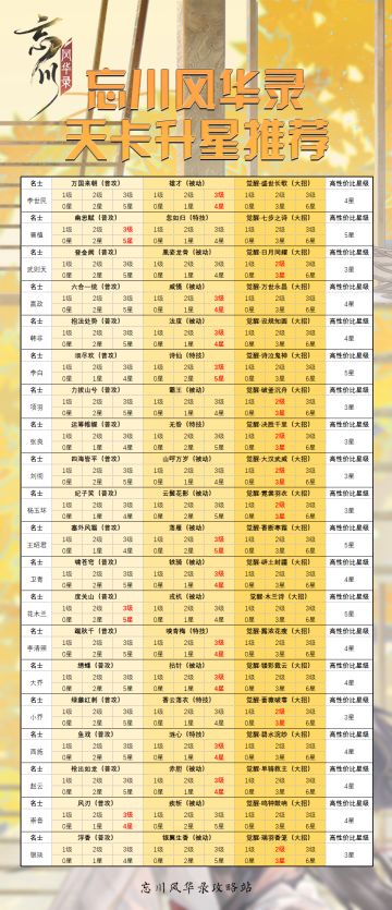 《忘川风华录天级名士升星推荐2.0》