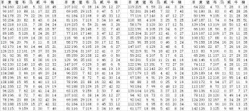 丰收节各物资产量的互相影响分析