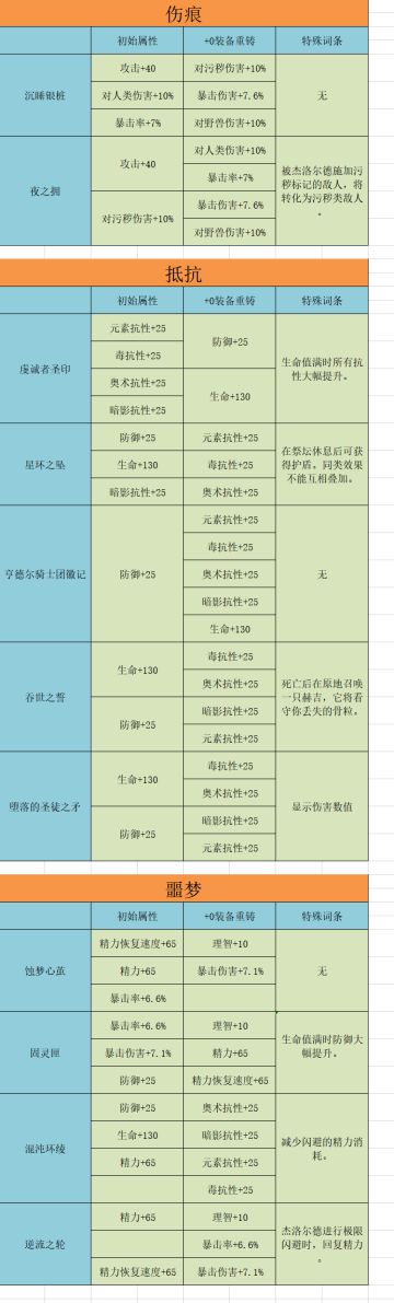 【夜雨】伊西索亚装备强化&重铸总览帖