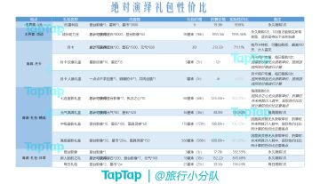 【氪金推荐】如果想氪金，氪哪些东西更划算呢？这里给出了答案！