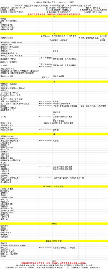 7.9版本垃圾屋兑换推荐表，7.9版本不再修改