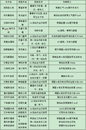 《三国戏魏传》炼狱难度特技书掉落汇总-作者：风雪黄昏