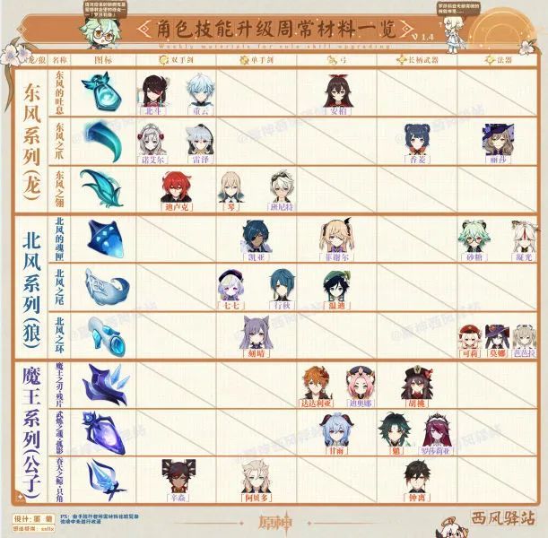 1.4版本最新角色&武器，升级突破材料一览（罗莎莉亚更新）截图