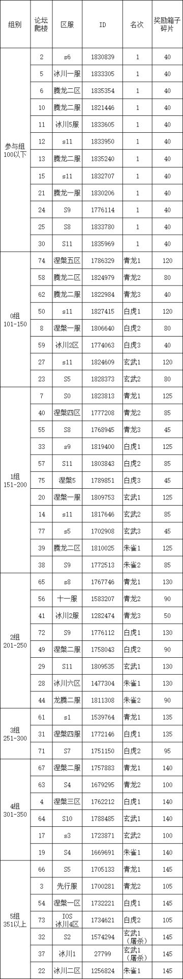 S2四神兽挑战第18弹伤害统计
