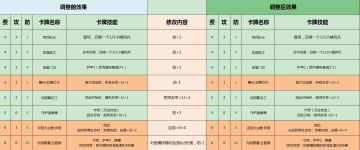 新版内容抢先看——1.6.0卡牌平衡调整