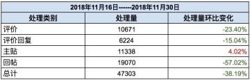 TapTap社区小管家工作日志：11月第3、4周社区小简报