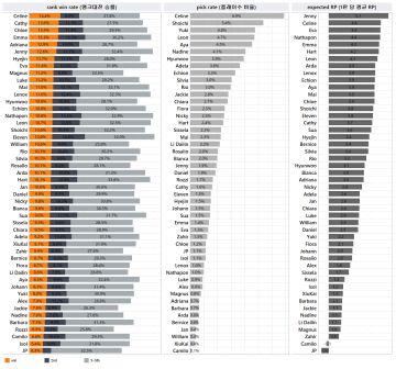 4月1-13胜率 & 2月1-3月31龙+胜率 & 武器天赋