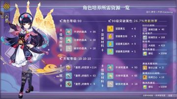 云堇等级天赋突破素材全路线解析