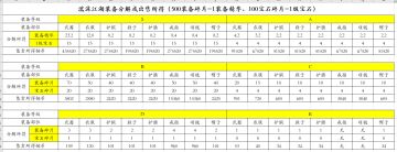 濡沫江湖装备分解或出售所得