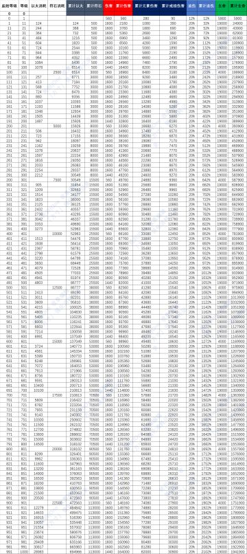 [攻略]第二大陆强化属性及消耗清单 Update 20210528 ----By 轮回|One