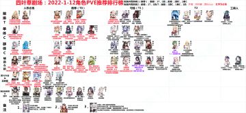 四叶草剧场：2022-1-12角色PVE推荐排行榜