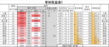 种菜【单位时间】的收益表！