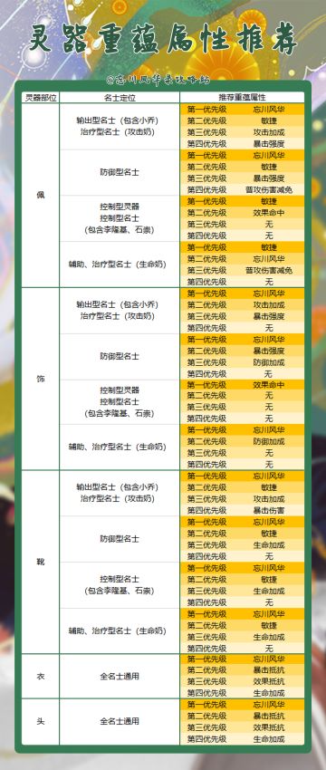 《忘川风华录灵器重蕴属性推荐》