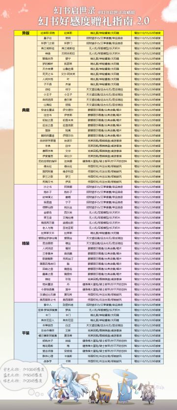 《幻书好感度优先礼物一览2.0》