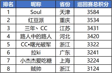 【2020 UNO中国线上巡回赛】“拉萨站”周赛战报