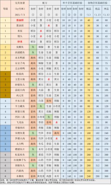 【竹林】宠物喂养亲密度大揭秘！灶台升级烹饪经验大揭秘！（2021/7/3更新）