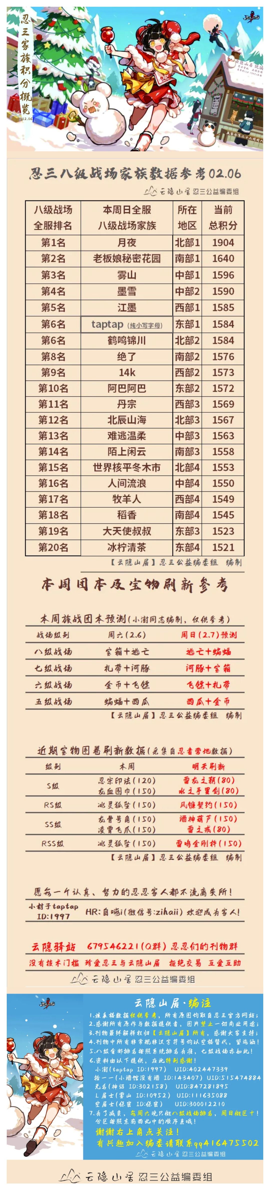 【云隐山居】忍三家族战八级战场排名概览（NO.0206周六版）截图
