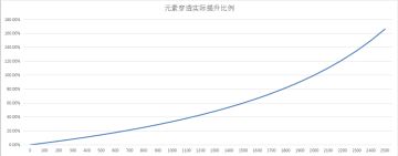 【游仙门】安朵斯魂卡收益计算