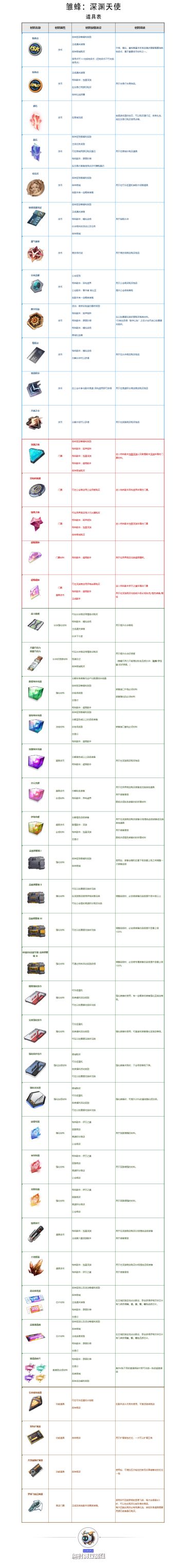 【临时牌攻略组】道具表（更新日期7.15）