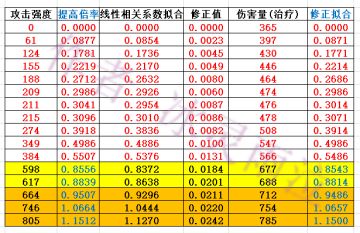 ★数据向★攻强属强加成机制（含护甲属抗加成）—冰灵雨泣