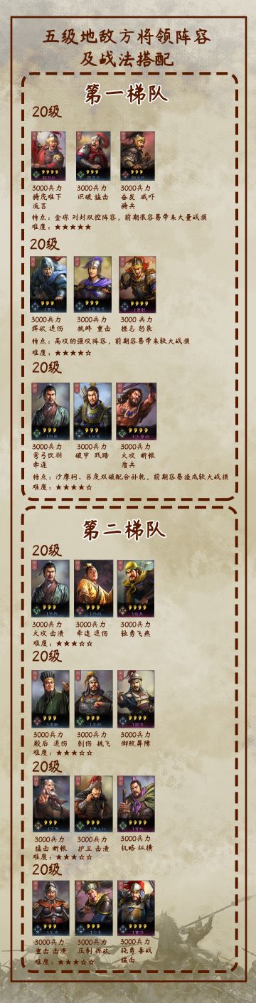 五级地敌方将领阵容一览，知彼知己百战不殆！