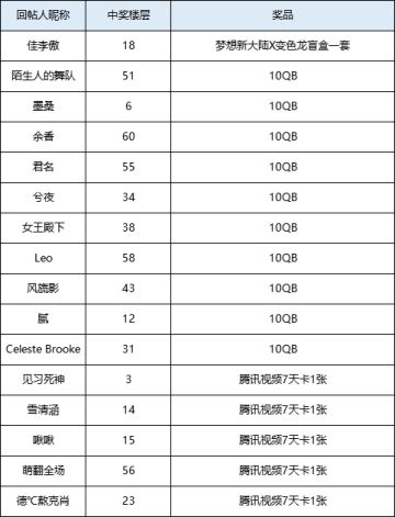 【已开奖】【有奖话题】新年好彩头，来姆大陆许愿赢梦想新大陆X变色龙潮玩大礼