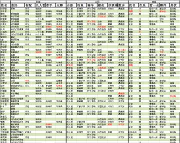 攻略征集活动Season 3【艺人好感度篇】（内含独家话术篇）整合篇