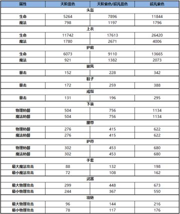 《雪鹰领主》手游神枪装备一览