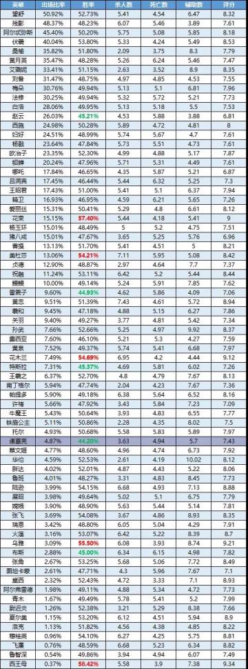 一周英雄榜单丨诸葛亮首周状态不佳；花木兰、美杜莎势不可挡！