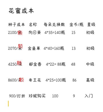 为方便计算挂机利润，列花蜜，虫，鱼，贝单价及协会订单所需数量