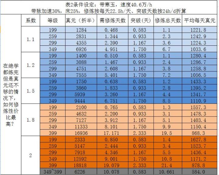敲黑板:教你在真元不够的情况下,如何修炼性价比最高?(有个重点推出来我都惊呆了)截图