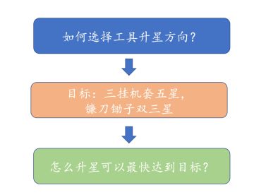全工具升星路线相对时间计算