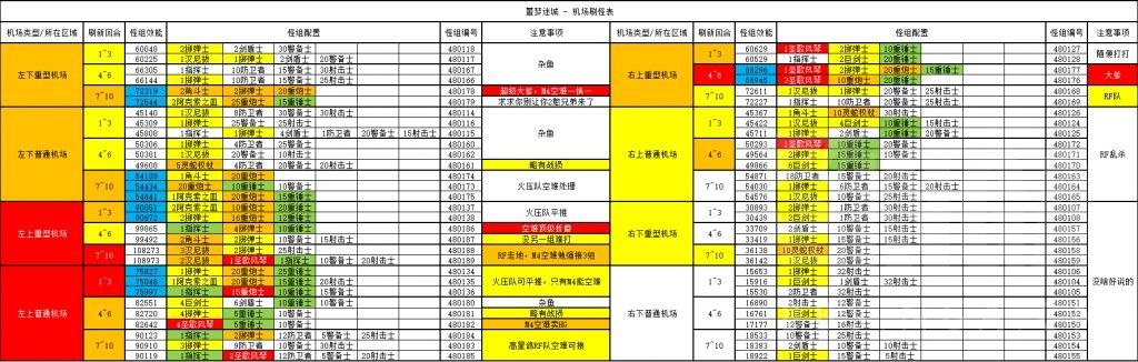 【转自NGA】【少女前线】[熵减焓增攻略活动](已出分234.4w)噩梦迷城 - 极限9鸽开局&各类实用表格截图