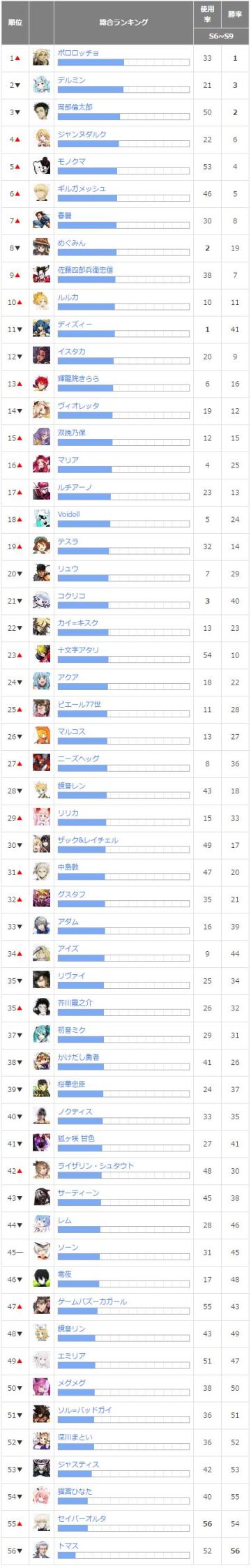 全英雄使用率胜率排行榜