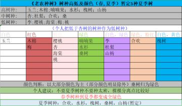 新手必备~ 《老农种树》树种高低及颜色