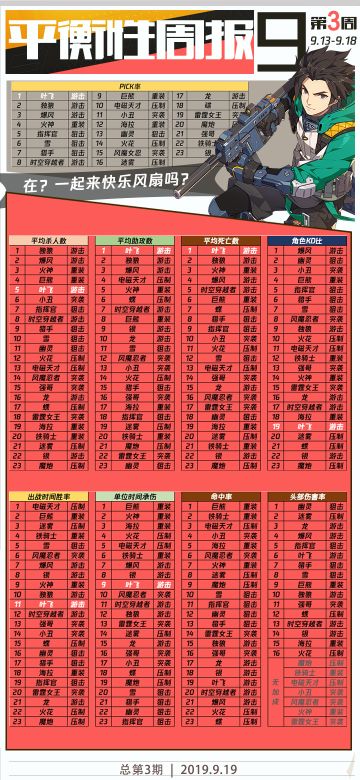 平衡性调整预告——来自制作人 | 以及上线一个月的总结。