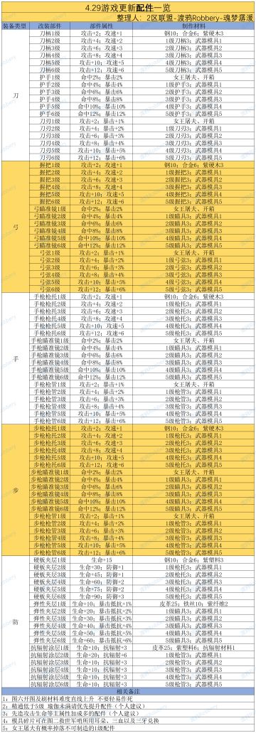4.29游戏更新配件一览