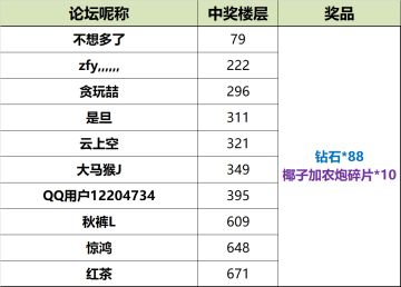 【已结束&中奖名单】【活动】周末福利，答题赢椰子加农炮
